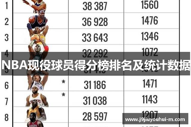 NBA现役球员得分榜排名及统计数据